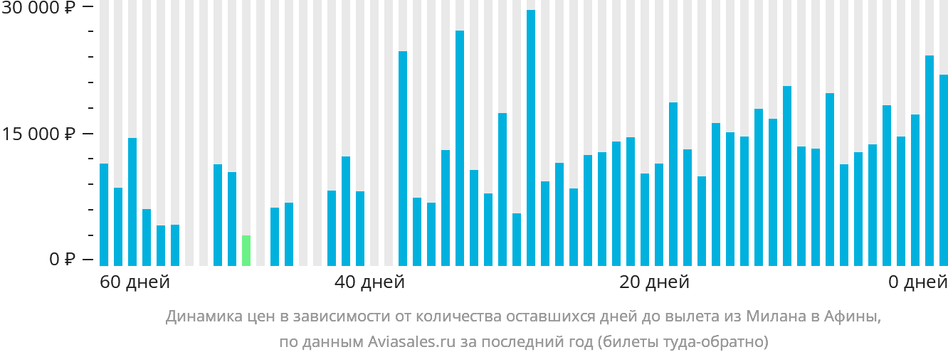 Динамика цен в зависимости от количества оставшихся дней до вылета из Милана в Афины
