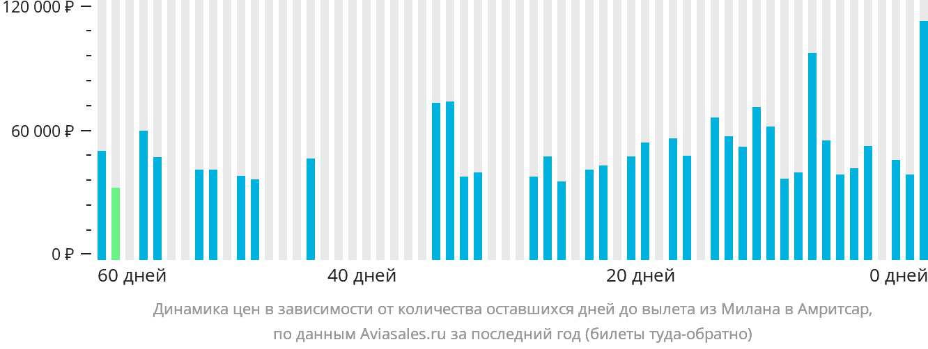 Динамика цен в зависимости от количества оставшихся дней до вылета из Милана в Амритсар