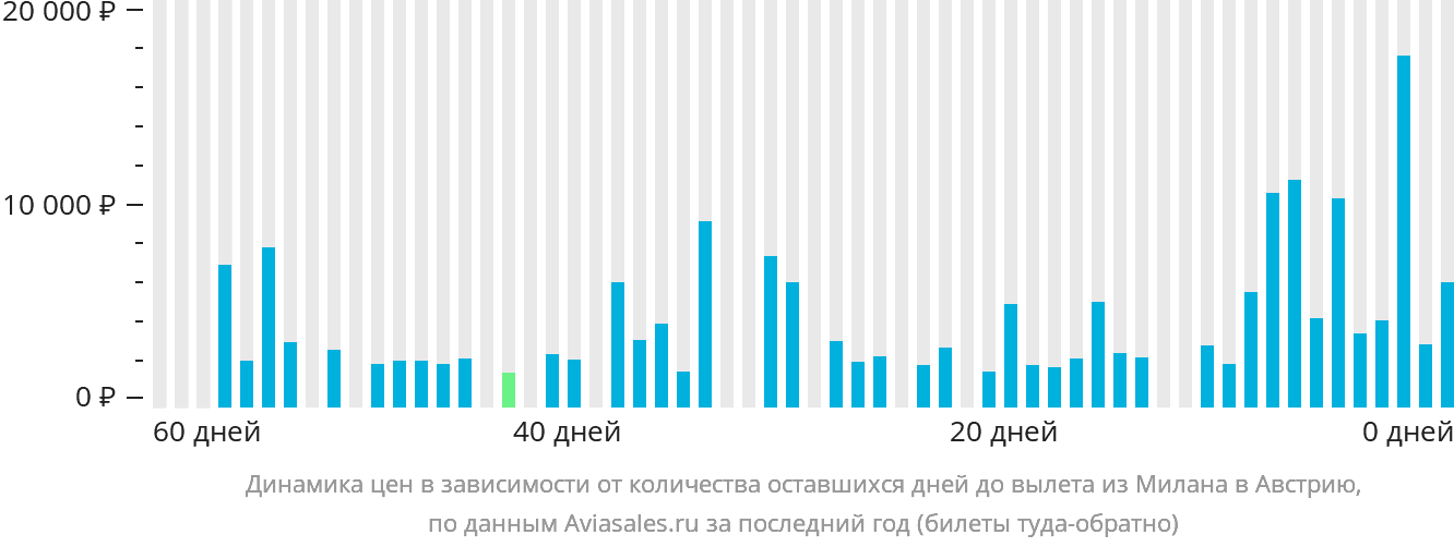 Динамика цен в зависимости от количества оставшихся дней до вылета из Милана в Австрию
