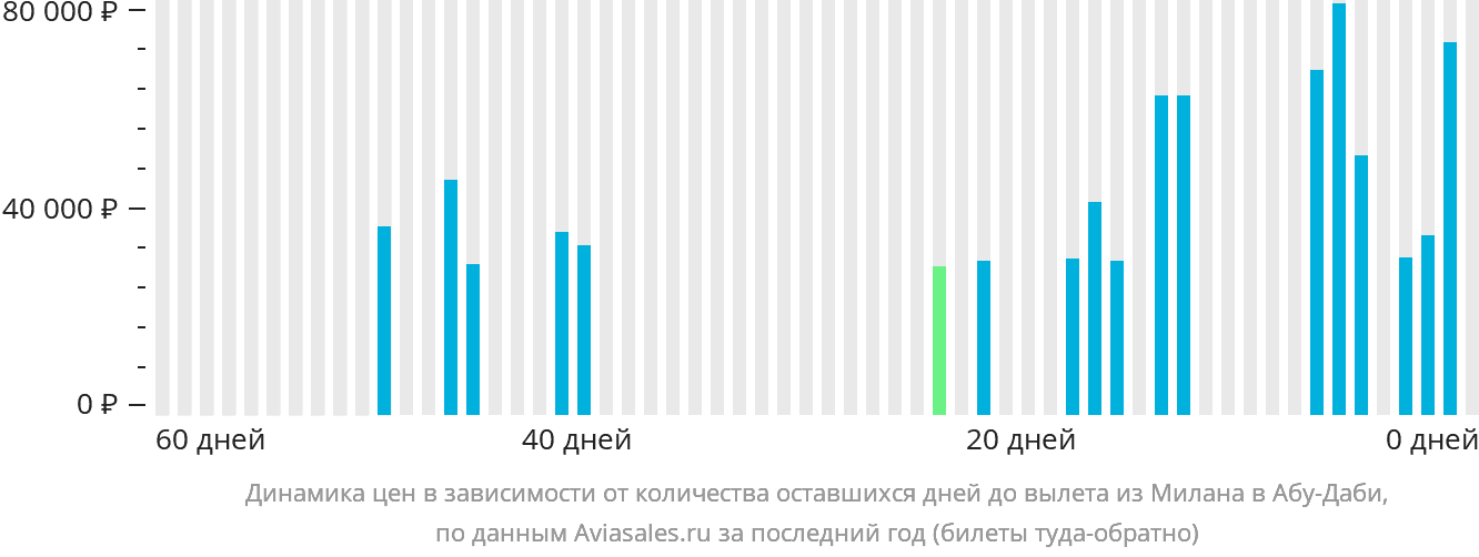 Динамика цен в зависимости от количества оставшихся дней до вылета из Милана в Абу-Даби