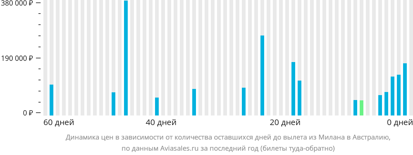Динамика цен в зависимости от количества оставшихся дней до вылета из Милана в Австралию