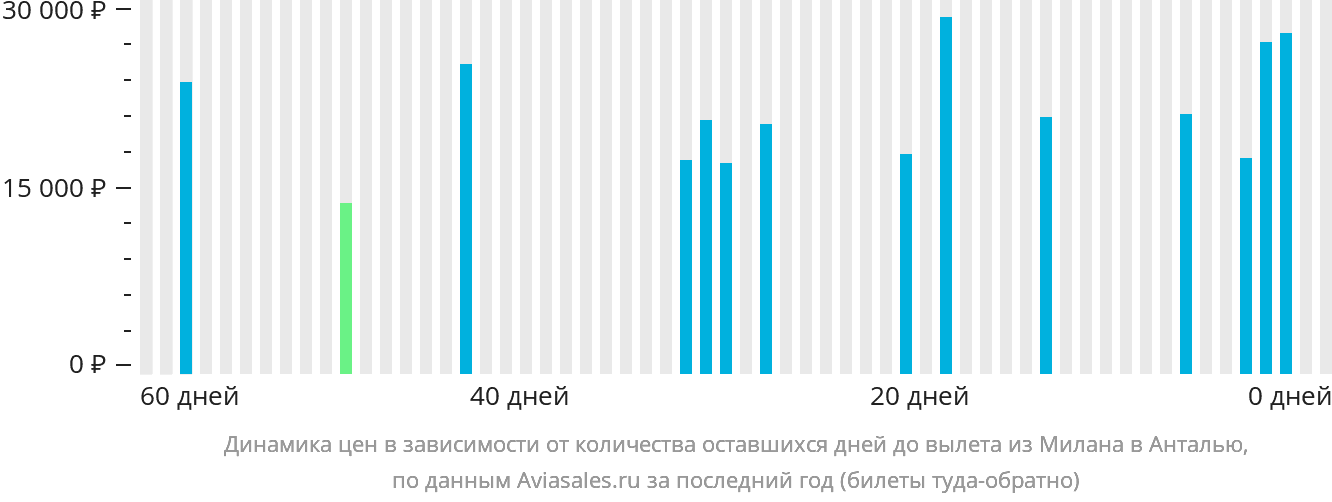 Динамика цен в зависимости от количества оставшихся дней до вылета из Милана в Анталью