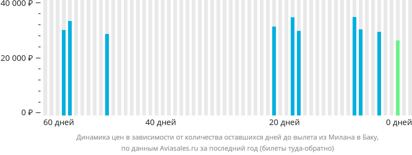 Динамика цен в зависимости от количества оставшихся дней до вылета из Милана в Баку