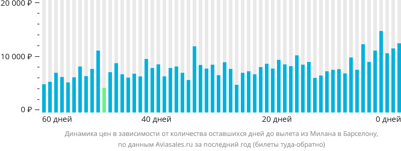 Динамика цен в зависимости от количества оставшихся дней до вылета из Милана в Барселону