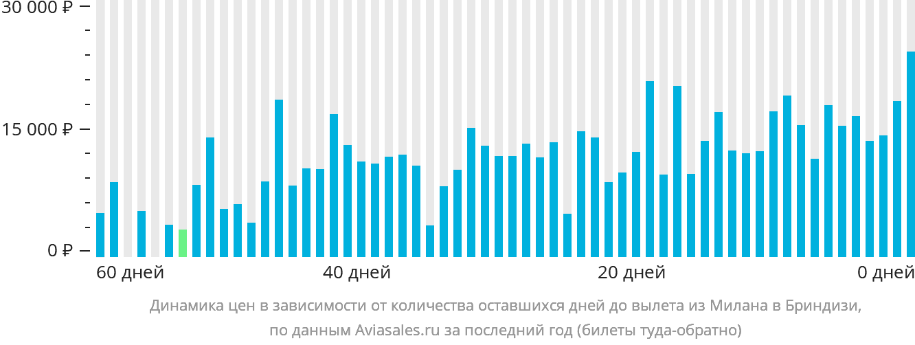 Динамика цен в зависимости от количества оставшихся дней до вылета из Милана в Бриндизи