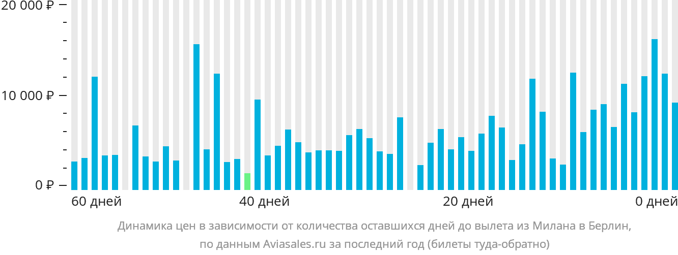 Динамика цен в зависимости от количества оставшихся дней до вылета из Милана в Берлин