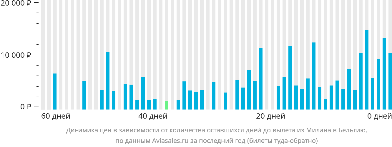 Динамика цен в зависимости от количества оставшихся дней до вылета из Милана в Бельгию