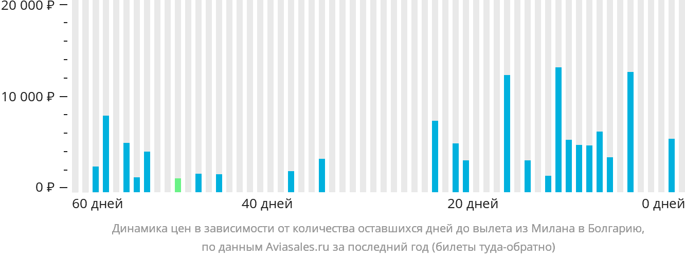 Динамика цен в зависимости от количества оставшихся дней до вылета из Милана в Болгарию