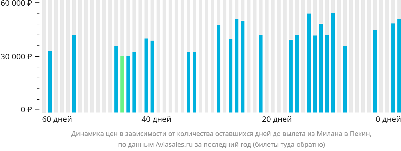 Динамика цен в зависимости от количества оставшихся дней до вылета из Милана в Пекин