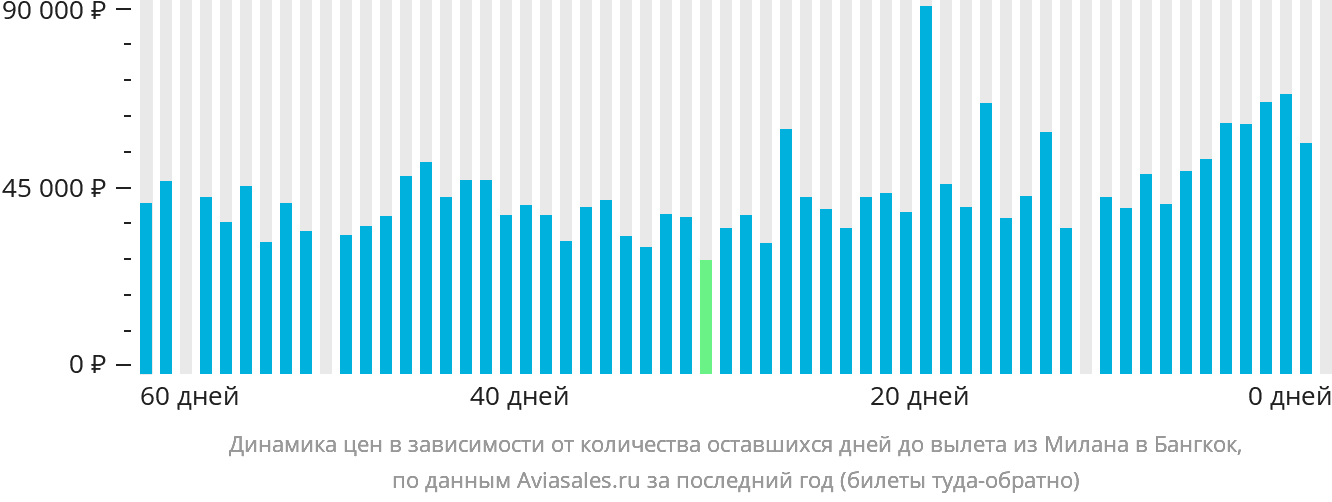 Динамика цен в зависимости от количества оставшихся дней до вылета из Милана в Бангкок