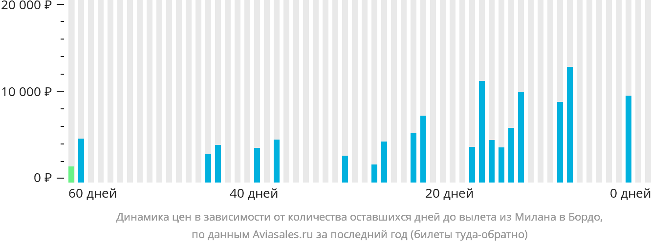 Динамика цен в зависимости от количества оставшихся дней до вылета из Милана в Бордо