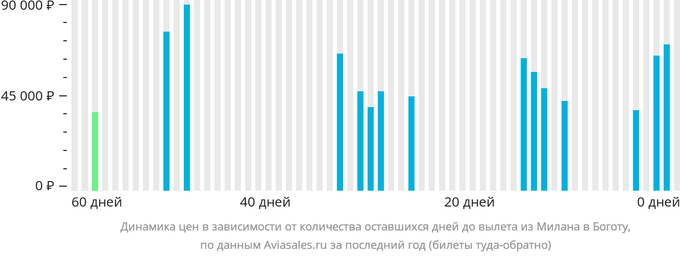 Динамика цен в зависимости от количества оставшихся дней до вылета из Милана в Боготу