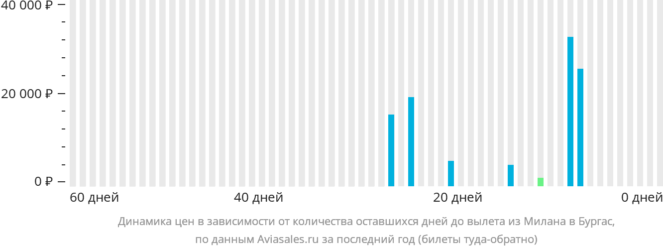 Динамика цен в зависимости от количества оставшихся дней до вылета из Милана в Бургас
