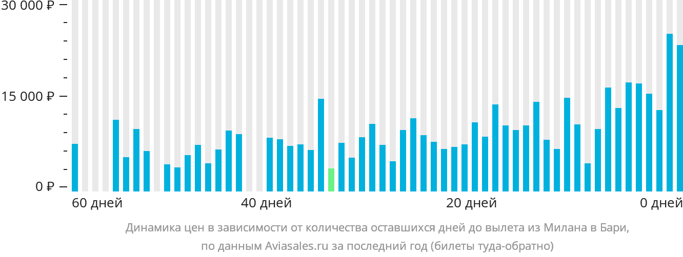 Динамика цен в зависимости от количества оставшихся дней до вылета из Милана в Бари