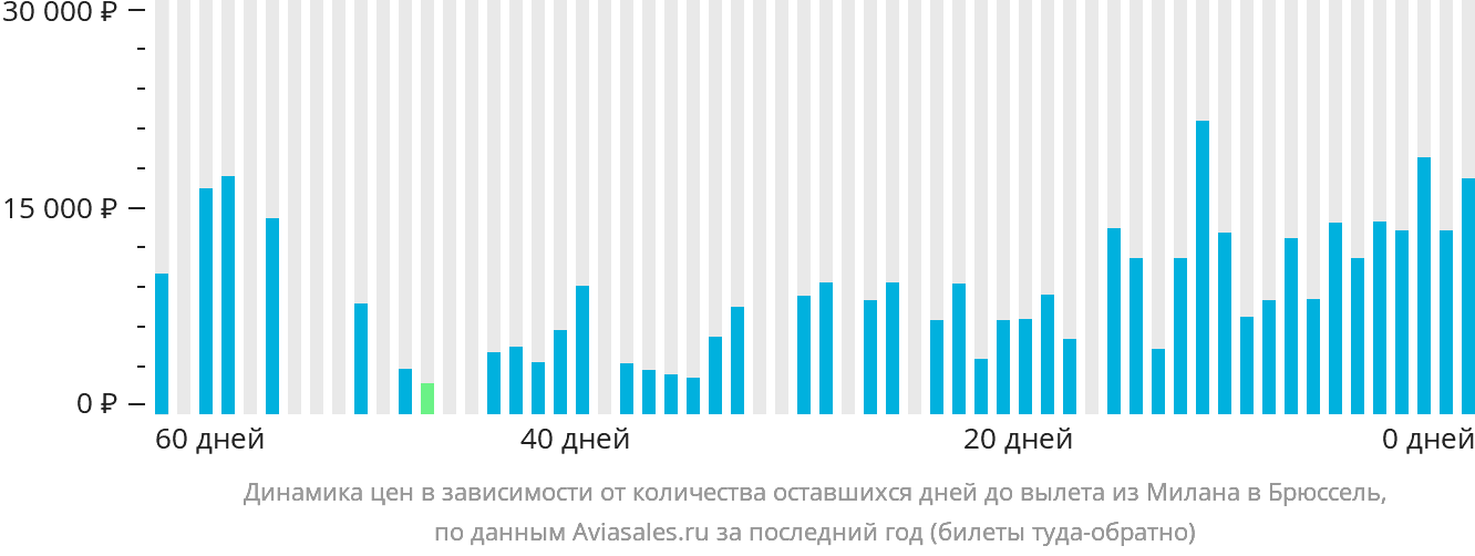Динамика цен в зависимости от количества оставшихся дней до вылета из Милана в Брюссель