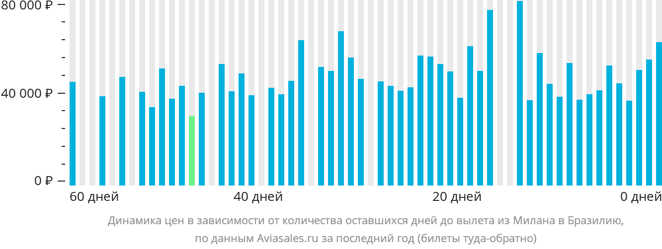 Динамика цен в зависимости от количества оставшихся дней до вылета из Милана в Бразилию