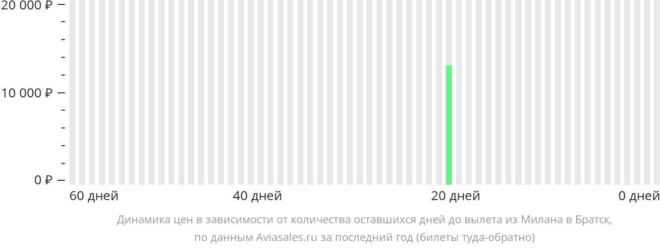 Динамика цен в зависимости от количества оставшихся дней до вылета из Милана в Братск