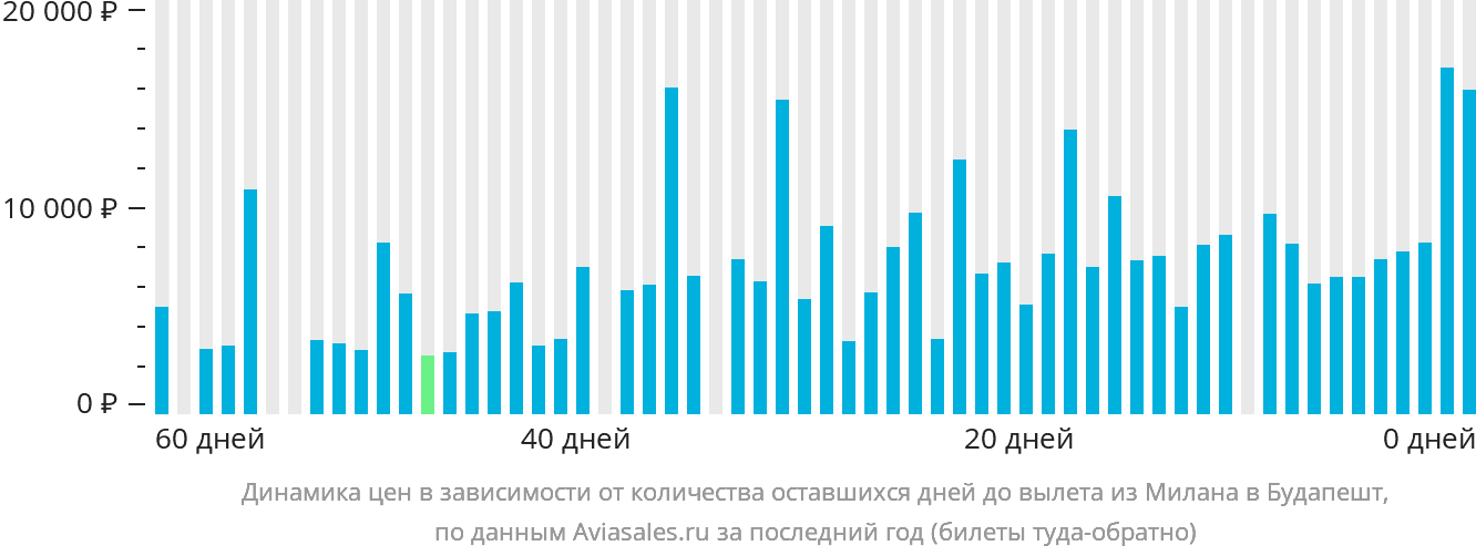 Динамика цен в зависимости от количества оставшихся дней до вылета из Милана в Будапешт