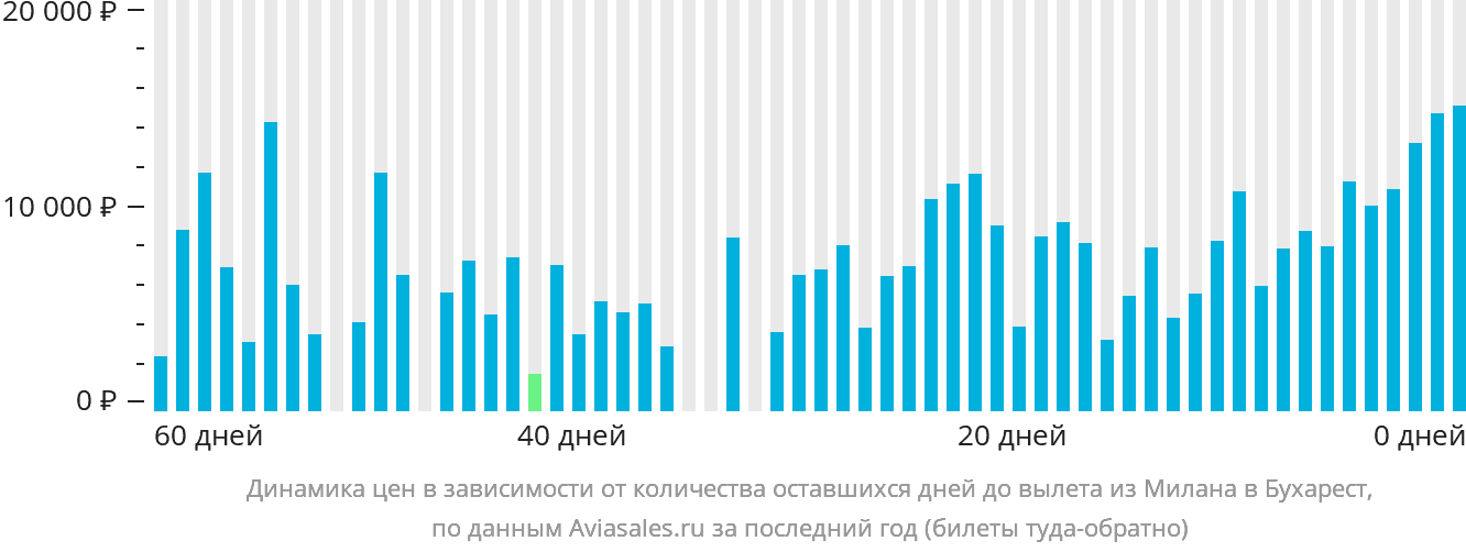 Динамика цен в зависимости от количества оставшихся дней до вылета из Милана в Бухарест