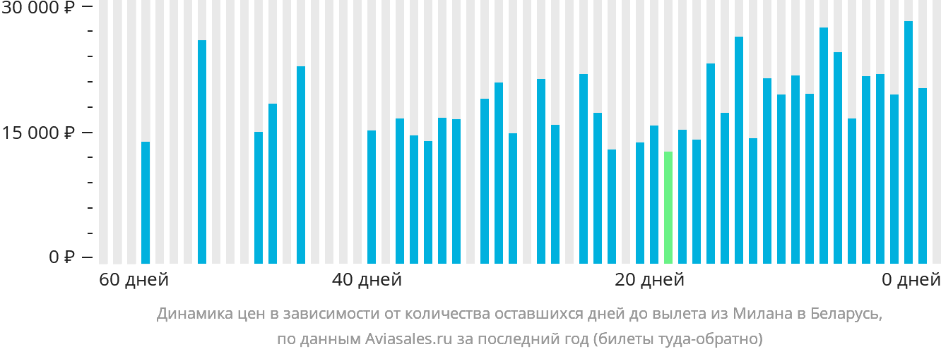 Динамика цен в зависимости от количества оставшихся дней до вылета из Милана в Беларусь