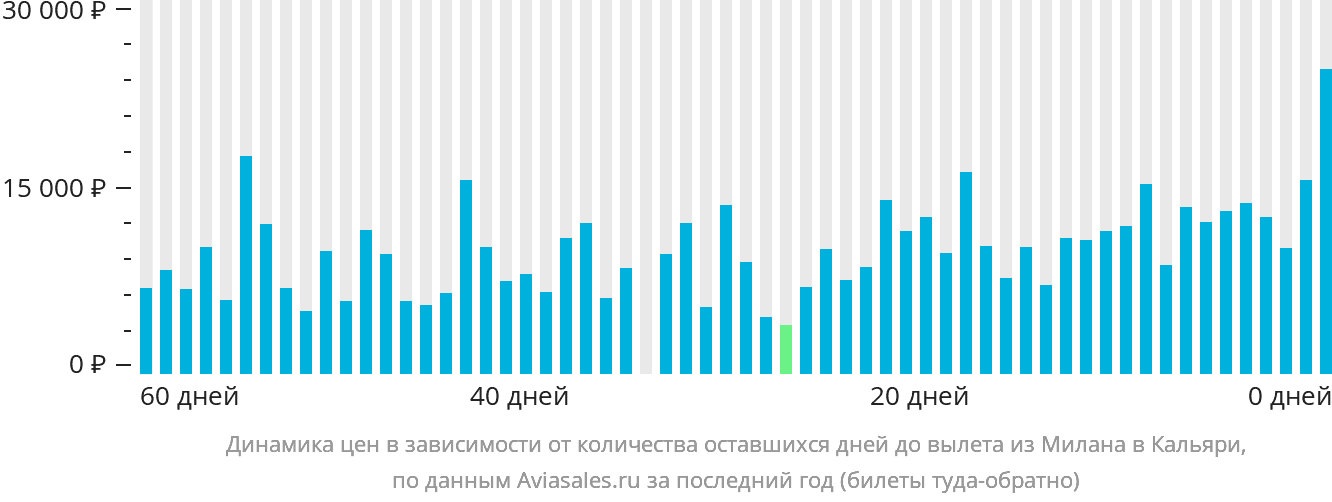 Динамика цен в зависимости от количества оставшихся дней до вылета из Милана в Кальяри