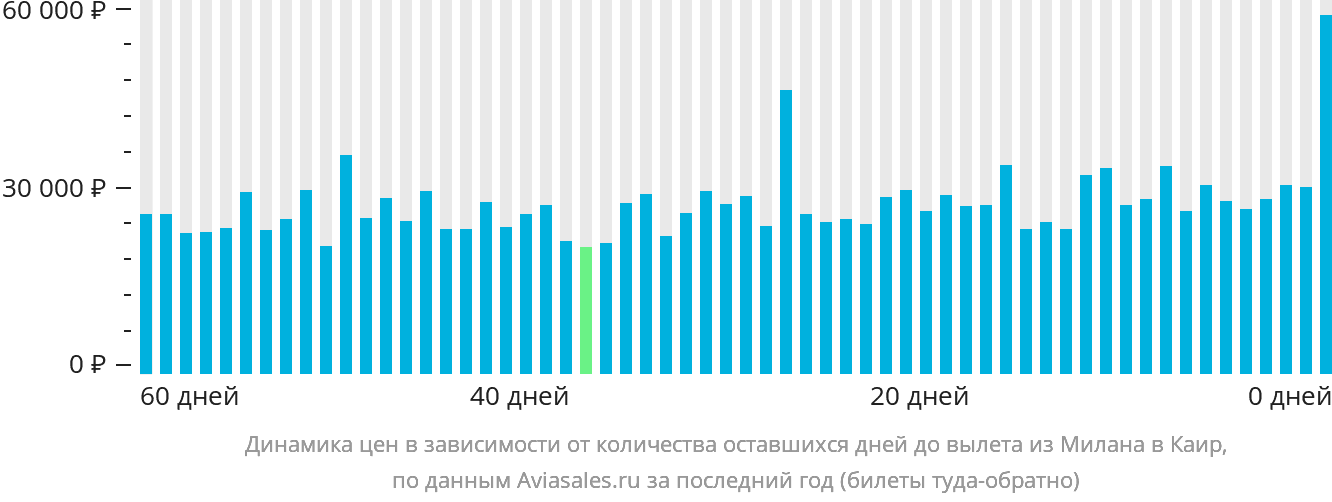 Динамика цен в зависимости от количества оставшихся дней до вылета из Милана в Каир