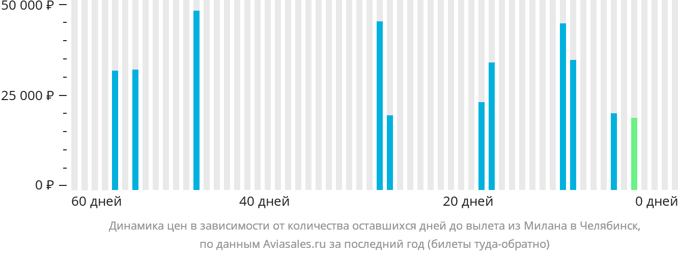 Динамика цен в зависимости от количества оставшихся дней до вылета из Милана в Челябинск