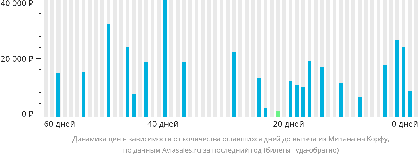 Динамика цен в зависимости от количества оставшихся дней до вылета из Милана на Корфу
