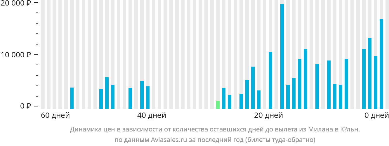Динамика цен в зависимости от количества оставшихся дней до вылета из Милана в Кёльн