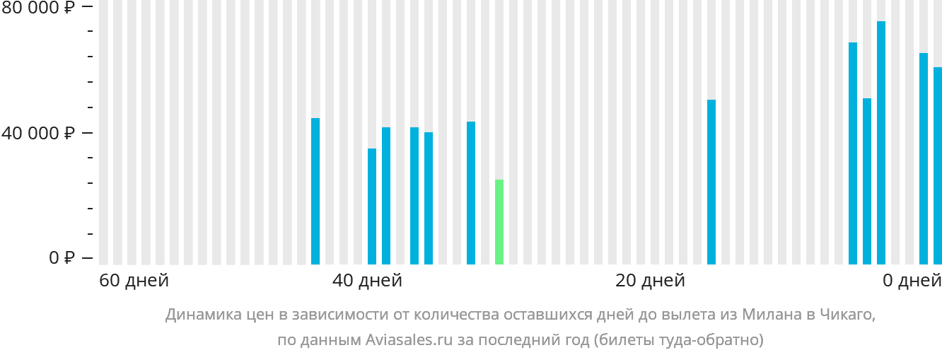 Динамика цен в зависимости от количества оставшихся дней до вылета из Милана в Чикаго