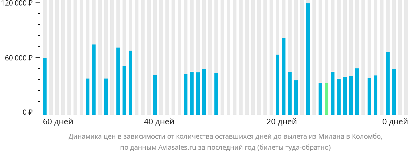 Динамика цен в зависимости от количества оставшихся дней до вылета из Милана в Коломбо