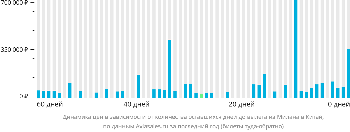 Динамика цен в зависимости от количества оставшихся дней до вылета из Милана в Китай