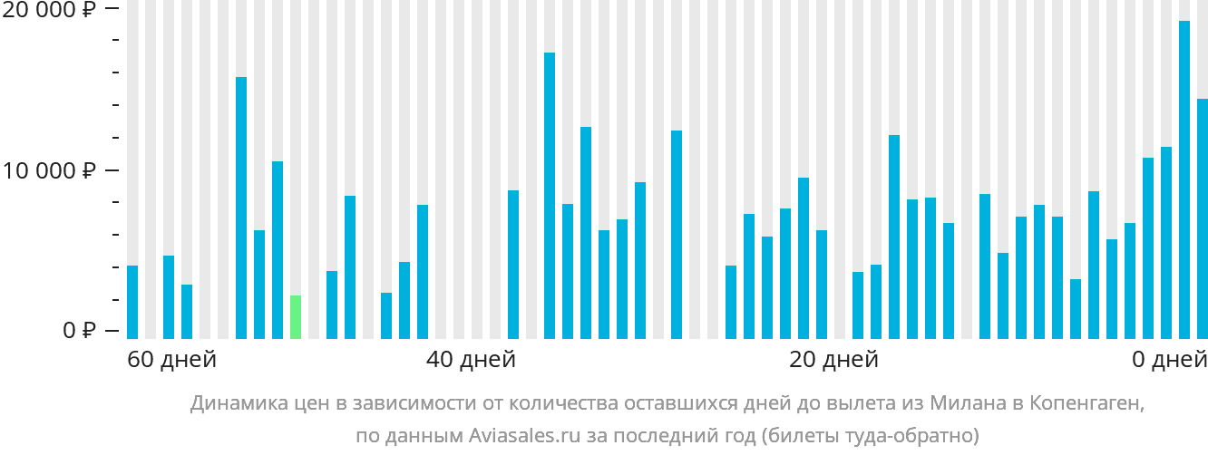 Динамика цен в зависимости от количества оставшихся дней до вылета из Милана в Копенгаген