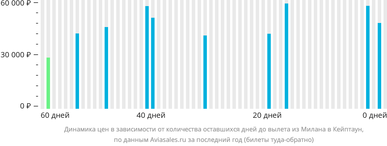 Динамика цен в зависимости от количества оставшихся дней до вылета из Милана в Кейптаун