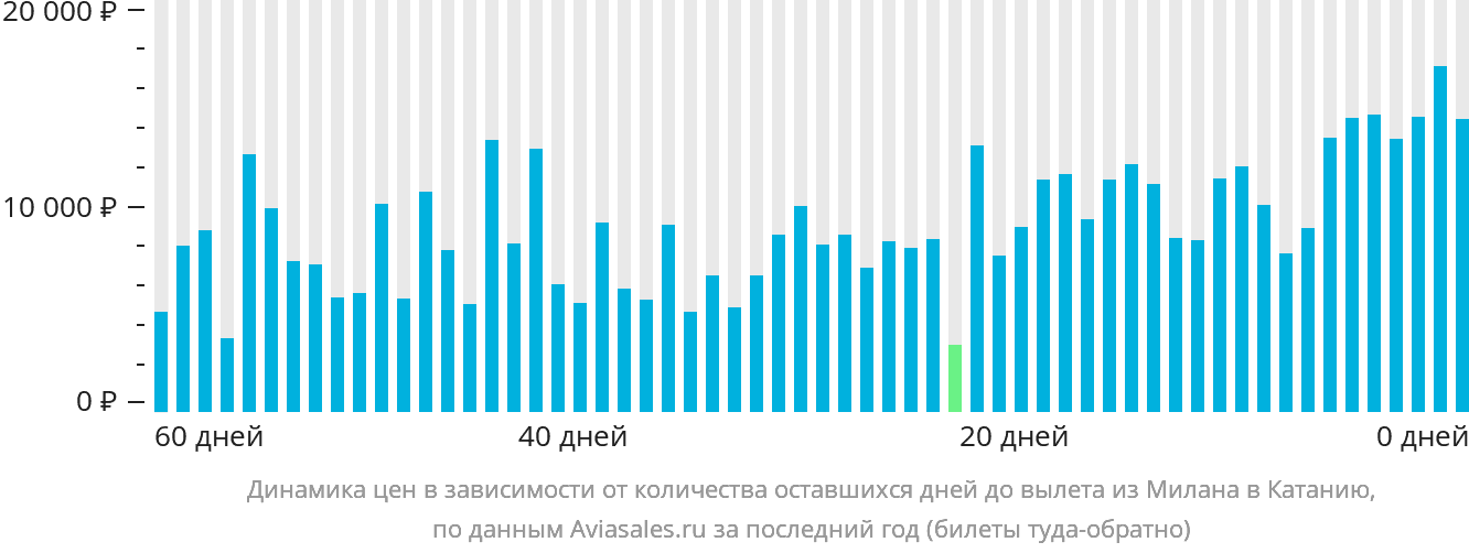 Динамика цен в зависимости от количества оставшихся дней до вылета из Милана в Катанию