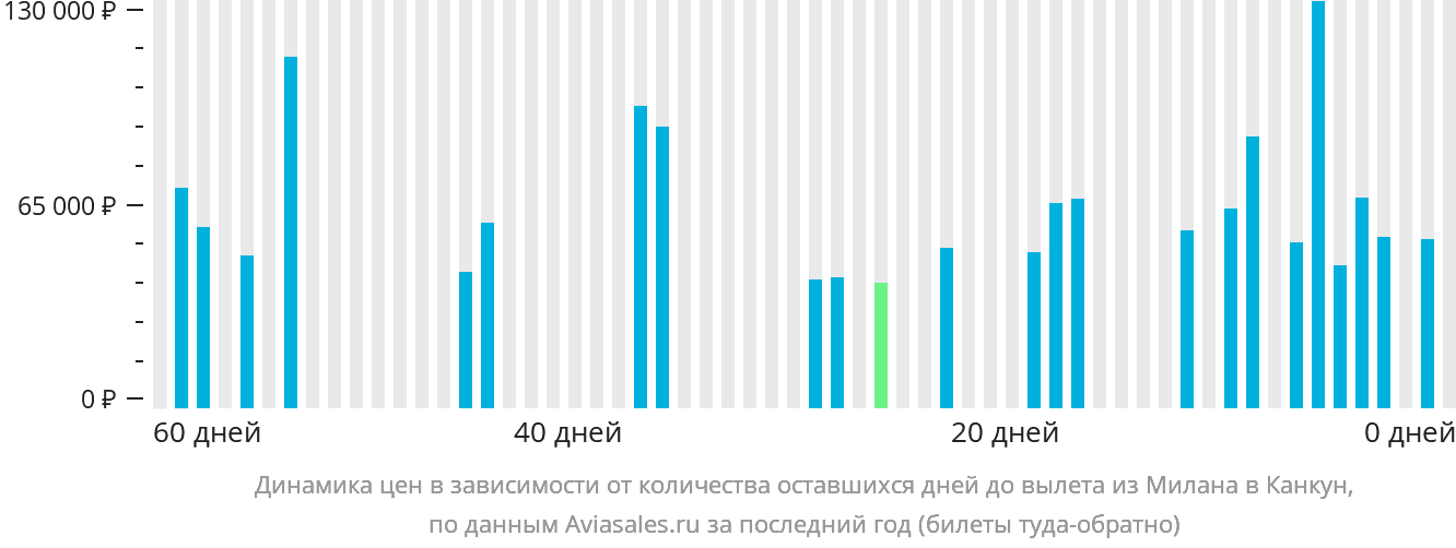 Динамика цен в зависимости от количества оставшихся дней до вылета из Милана в Канкун