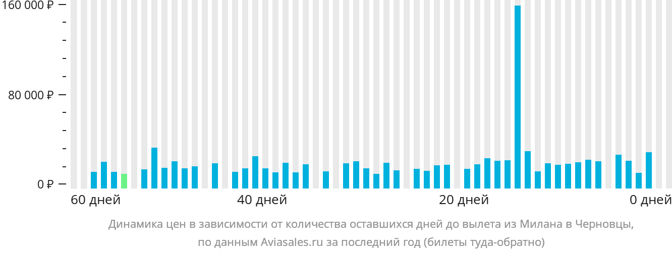 Динамика цен в зависимости от количества оставшихся дней до вылета из Милана в Черновцы