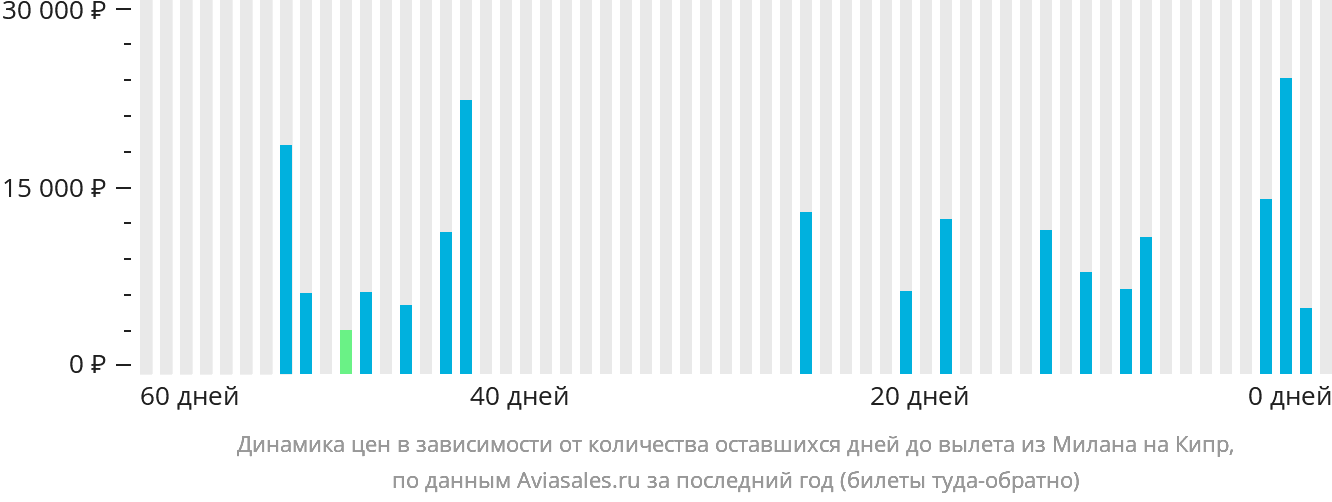 Динамика цен в зависимости от количества оставшихся дней до вылета из Милана на Кипр