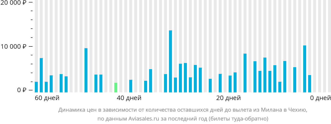 Динамика цен в зависимости от количества оставшихся дней до вылета из Милана в Чехию