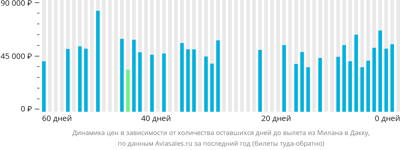 Динамика цен в зависимости от количества оставшихся дней до вылета из Милана в Дакку