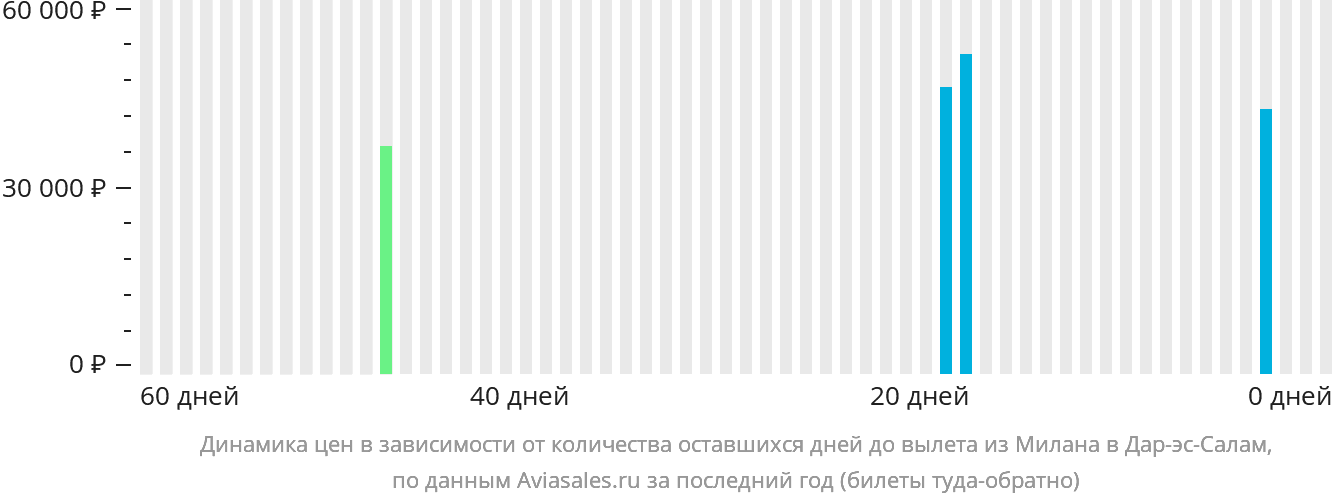 Динамика цен в зависимости от количества оставшихся дней до вылета из Милана в Дар-эс-Салам