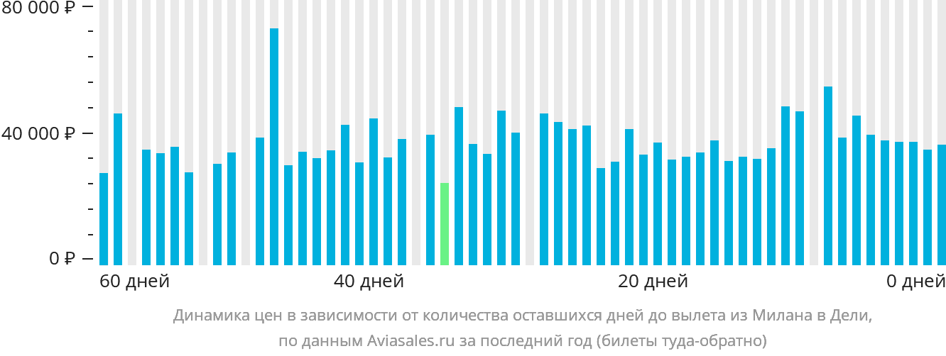 Динамика цен в зависимости от количества оставшихся дней до вылета из Милана в Дели