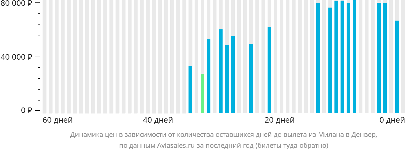 Динамика цен в зависимости от количества оставшихся дней до вылета из Милана в Денвер