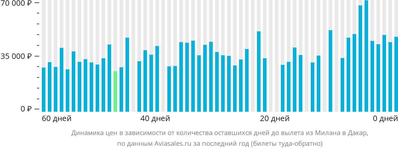 Динамика цен в зависимости от количества оставшихся дней до вылета из Милана в Дакар