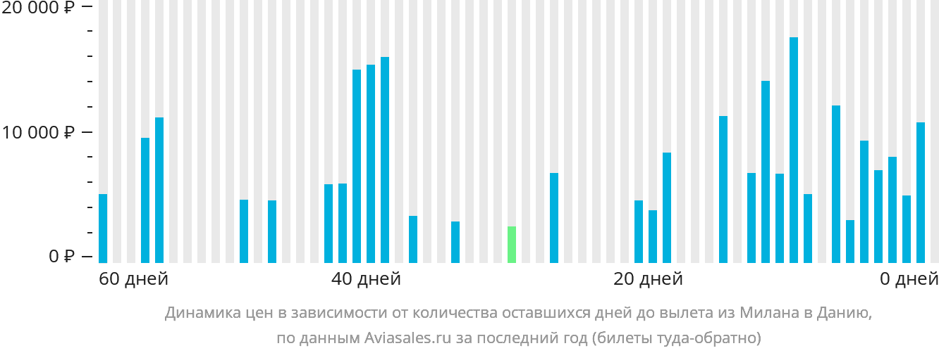 Динамика цен в зависимости от количества оставшихся дней до вылета из Милана в Данию