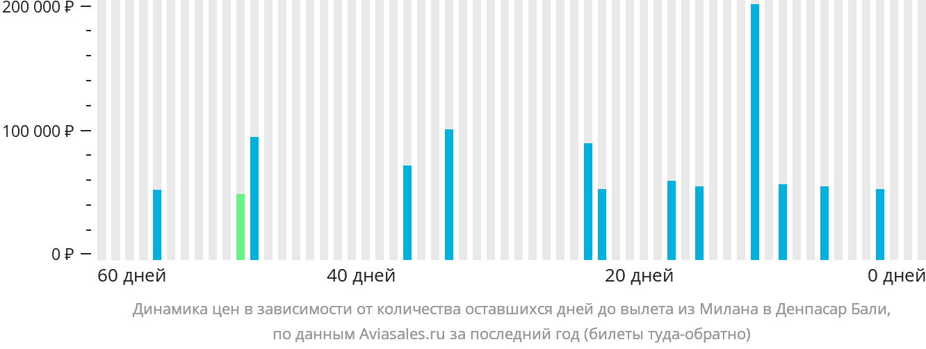 Динамика цен в зависимости от количества оставшихся дней до вылета из Милана в Денпасар (Бали)