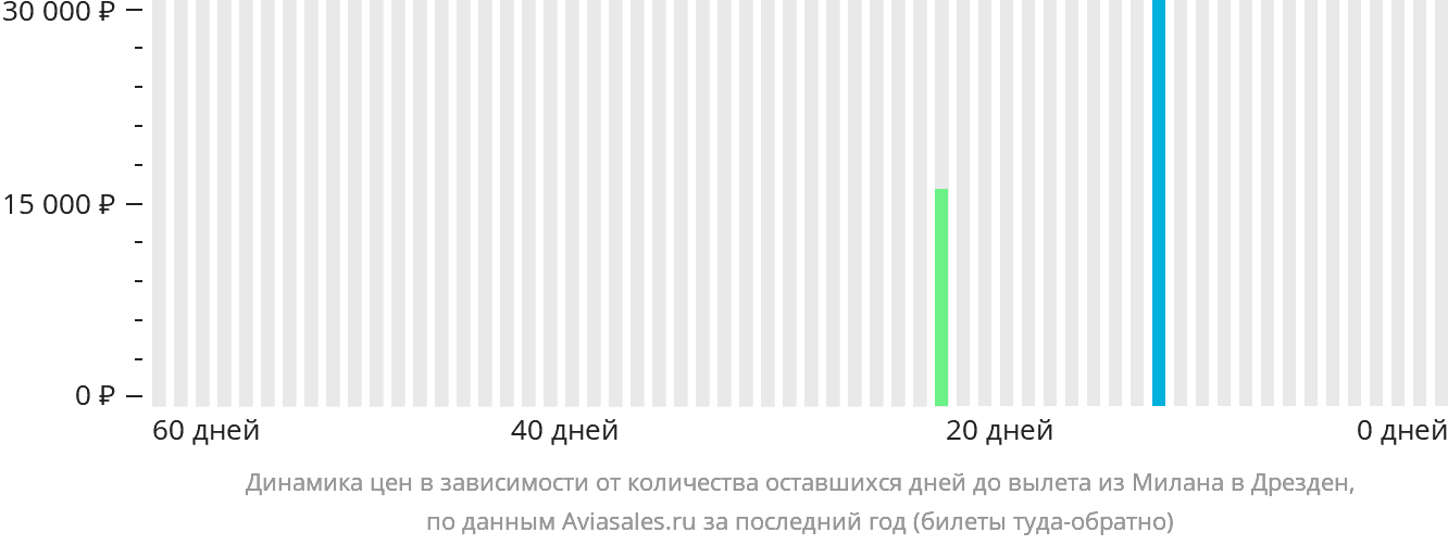 Динамика цен в зависимости от количества оставшихся дней до вылета из Милана в Дрезден