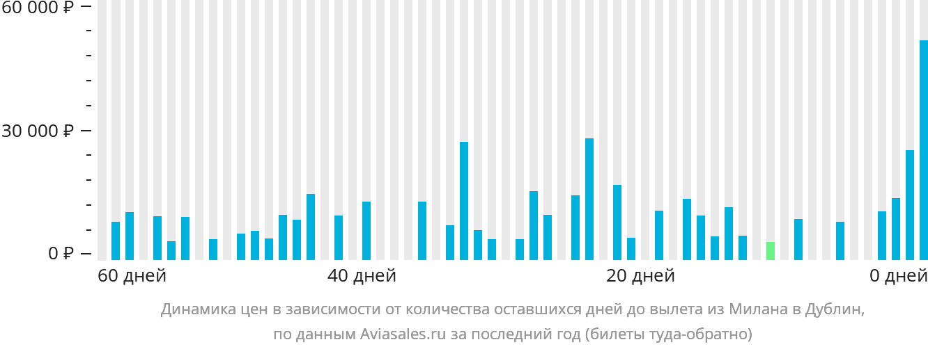 Динамика цен в зависимости от количества оставшихся дней до вылета из Милана в Дублин