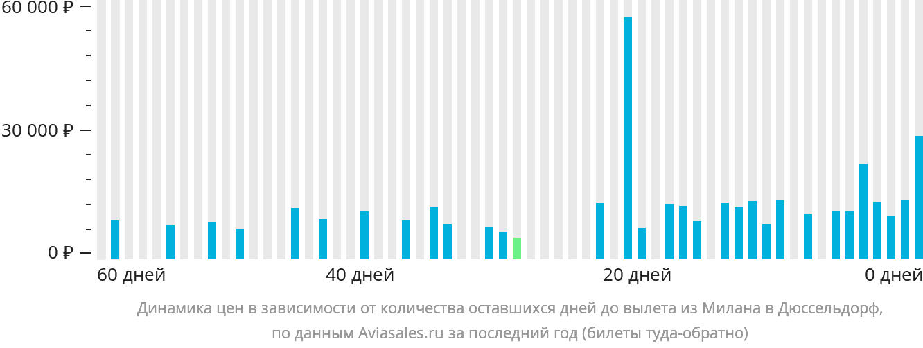 Динамика цен в зависимости от количества оставшихся дней до вылета из Милана в Дюссельдорф