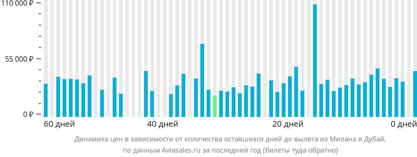 Динамика цен в зависимости от количества оставшихся дней до вылета из Милана в Дубай